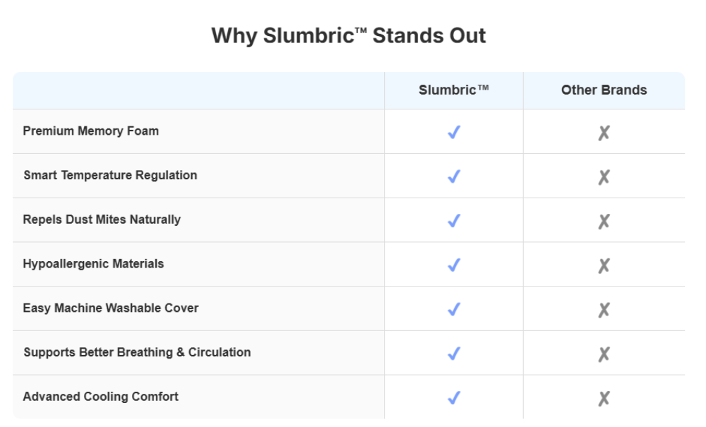 Comparison chart showing features of Slumbric™ mattress topper versus other brands.